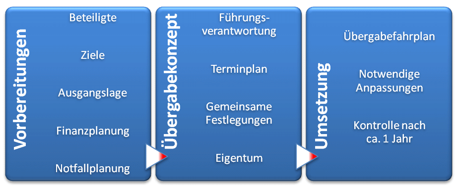 Geordnete Übergabe im Nachfolgeprozess