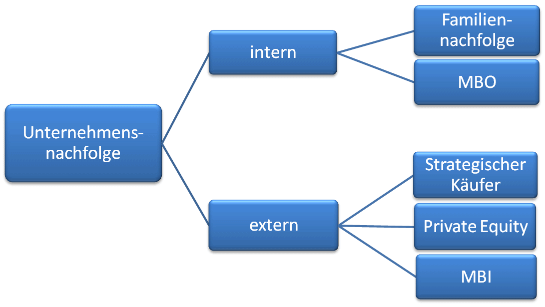 Nachfolge im Unternehmen